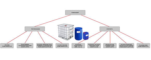 Fire Fighting Foams